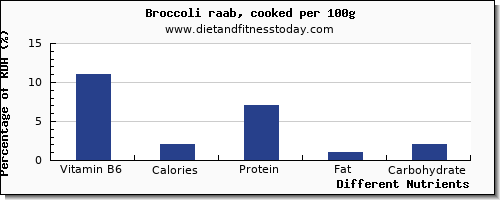 chart to show highest vitamin b6 in broccoli per 100g